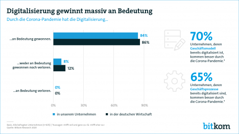 Digitalisierung gewinnt durch Corona an Bedeutung, aber oftmals fehlt das Geld -